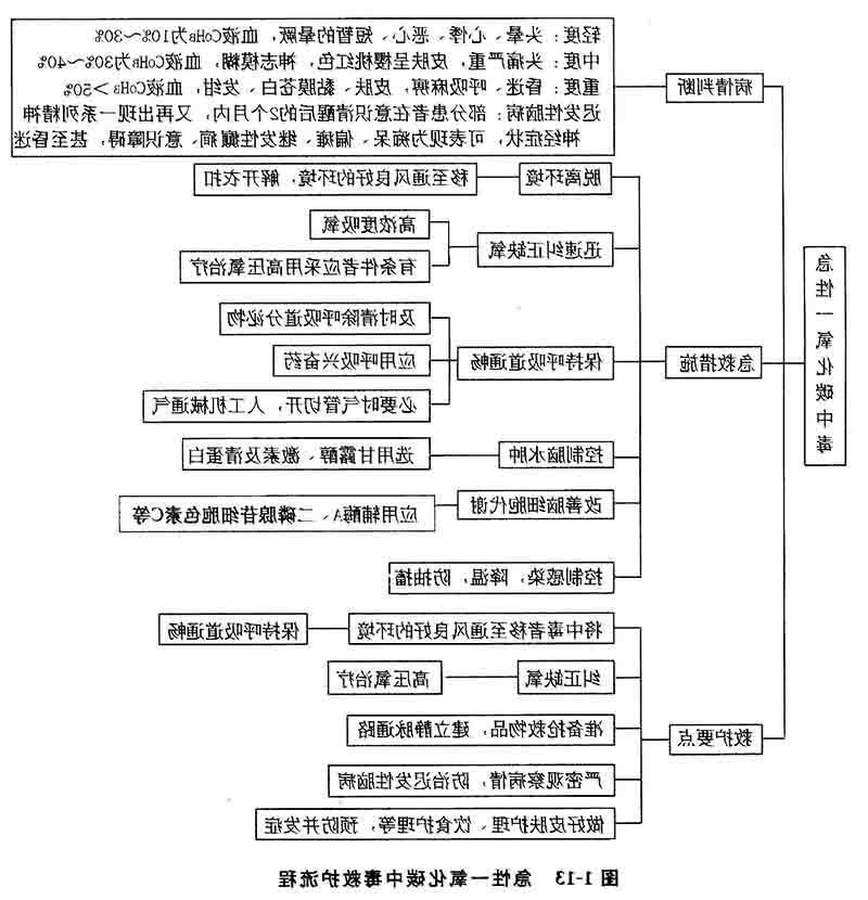 2-急性CO中毒救护流程